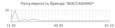 Популярность boccadamo