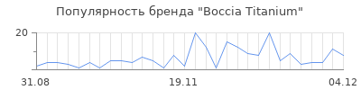 Популярность boccia titanium