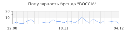 Популярность boccia
