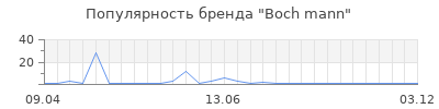 Популярность boch mann