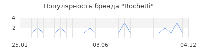 Популярность Bochetti