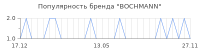 Популярность BOCHMANN