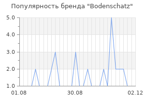 Популярность бренда bodenschatz