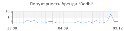 Популярность bodhi
