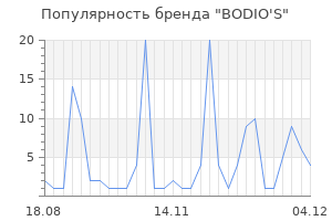 Популярность бренда BODIO'S