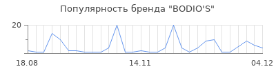 Популярность BODIO'S
