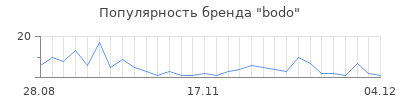 Популярность bodo