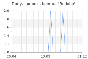 Популярность бренда bodobo