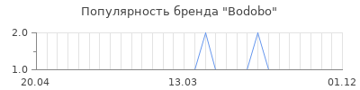 Популярность bodobo