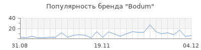 Популярность bodum