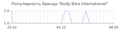 Популярность body bike international