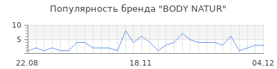 Популярность body natur
