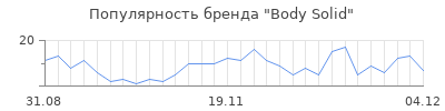 Популярность body solid