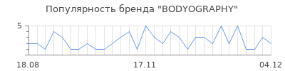 Популярность bodyography