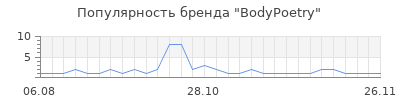 Популярность bodypoetry