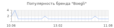 Популярность boegli