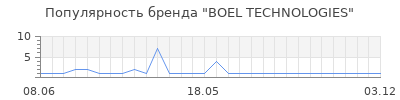 Популярность BOEL TECHNOLOGIES