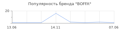 Популярность BOFFA