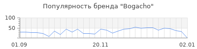 Популярность bogacho