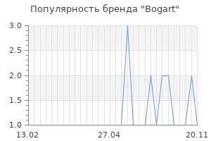 Популярность бренда bogart