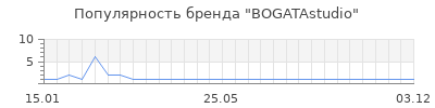 Популярность BOGATAstudio
