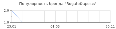Популярность Bogate's