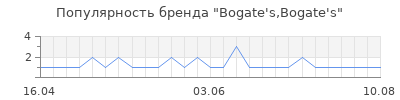 Популярность Bogate's,Bogate's