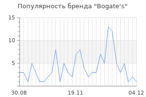 Популярность бренда bogate s