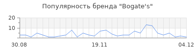 Популярность bogate s