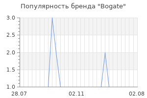 Популярность бренда bogate