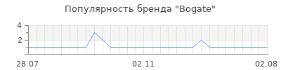 Популярность bogate