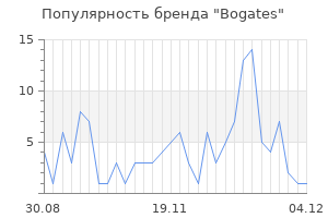 Популярность бренда bogates