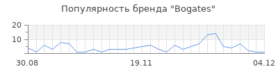 Популярность bogates