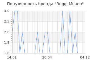 Популярность бренда boggi milano