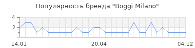 Популярность boggi milano