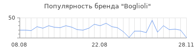Популярность boglioli