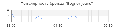 Популярность bogner jeans