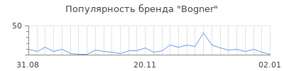 Популярность bogner