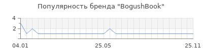 Популярность BogushBook
