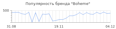 Популярность boheme