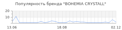 Популярность bohemia crystall