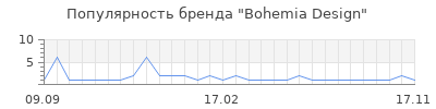 Популярность Bohemia Design