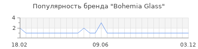 Популярность Bohemia Glass