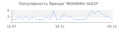 Популярность bohemia gold