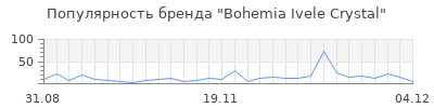 Популярность bohemia ivele crystal