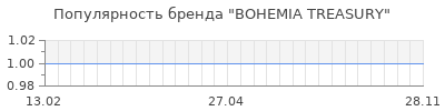 Популярность bohemia treasury