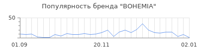 Популярность bohemia