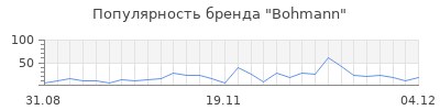 Популярность bohmann
