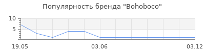Популярность Bohoboco