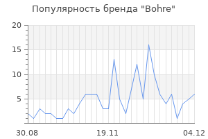 Популярность бренда bohre